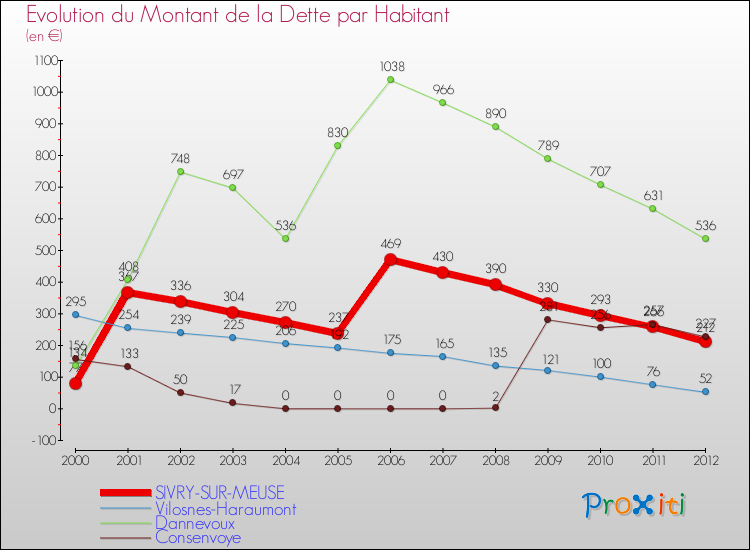 Evolution de la dette par habitant pour la commune de SIVRY-SUR-MEUSE et les communes proches de 2000 à 2012 Comparaison de la dette par habitant pour SIVRY-SUR-MEUSE et les communes voisines de 2000 à 2012