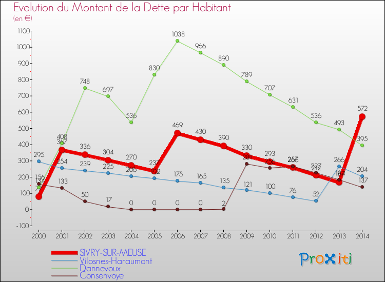 Evolution de la dette par habitant pour la commune de SIVRY-SUR-MEUSE et les communes proches de 2000 à 2014 Comparaison de la dette par habitant pour SIVRY-SUR-MEUSE et les communes voisines de 2000 à 2014
