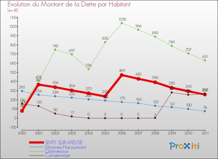 Evolution de la dette par habitant pour la commune de SIVRY-SUR-MEUSE et les communes proches Comparaison de la dette par habitant pour SIVRY-SUR-MEUSE et les communes voisines