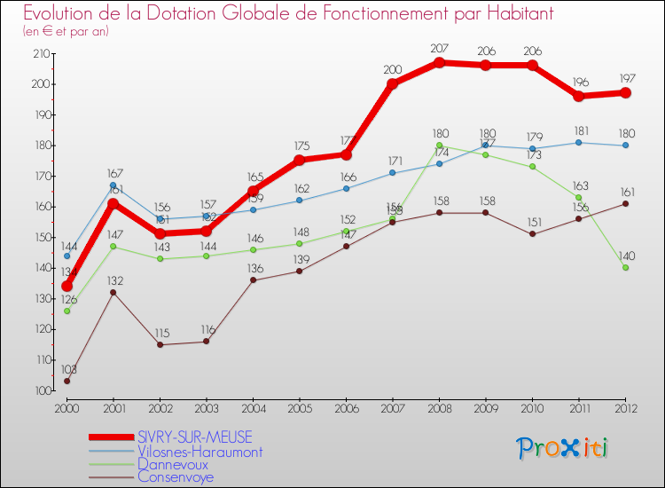 Evolution et montant de la dotation globale de fonctionnement par Habitant pour SIVRY-SUR-MEUSE et les communes proches Comparaison des dotations globales de fonctionnement par habitant pour SIVRY-SUR-MEUSE et les communes voisines