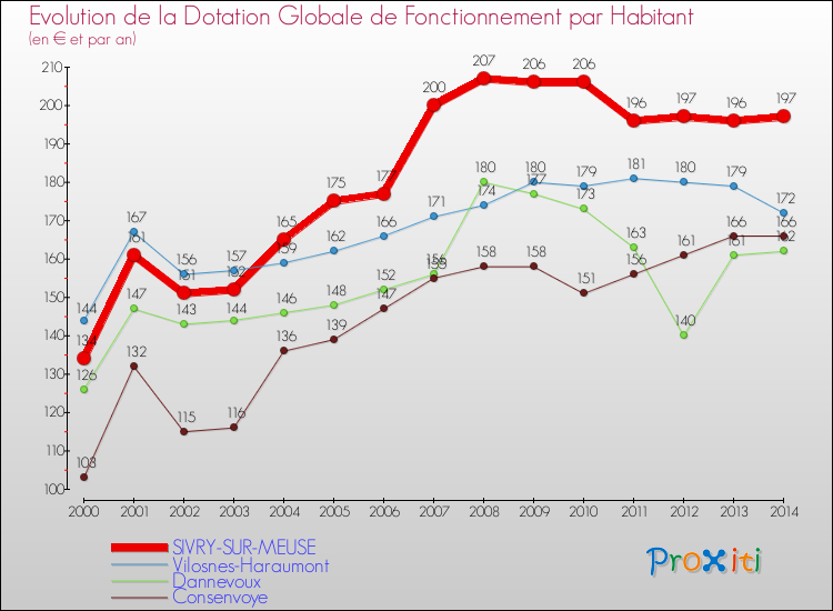 Evolution et montant de la dotation globale de fonctionnement par Habitant pour SIVRY-SUR-MEUSE et les communes proches de 2000 à 2014. Comparaison des dotations globales de fonctionnement par habitant pour SIVRY-SUR-MEUSE et les communes voisines de 2000 à 2014.