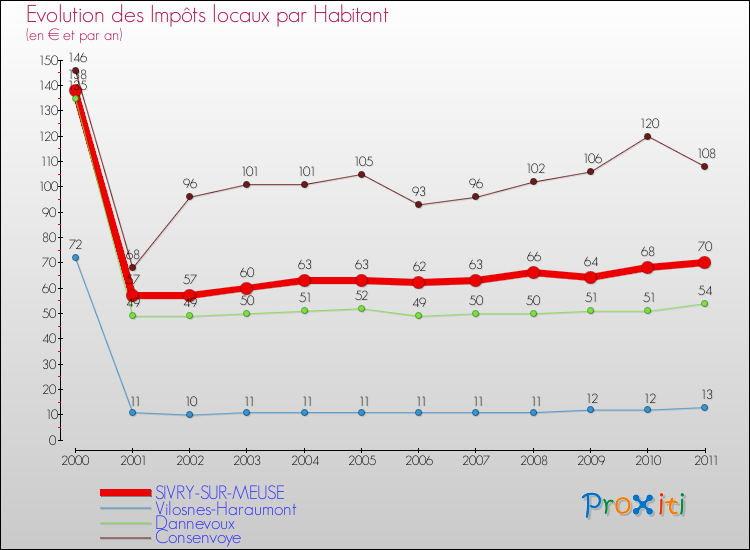 Evolution et montant des impôts locaux par Habitant pour SIVRY-SUR-MEUSE et les communes proches Comparaison des impôts locaux par habitant pour SIVRY-SUR-MEUSE et les communes voisines