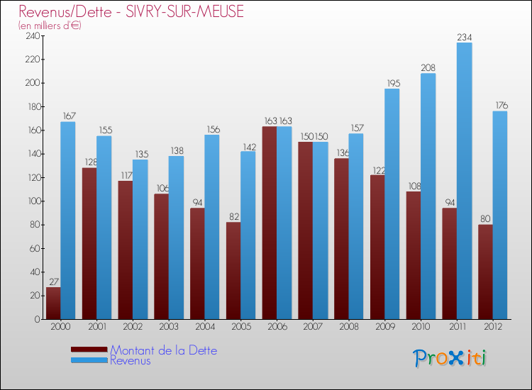 Evolution comparée de la dette et des revenus pour la commune de SIVRY-SUR-MEUSE de 2000 à 2012 Comparaison de la dette et des revenus pour SIVRY-SUR-MEUSE de 2000 à 2012