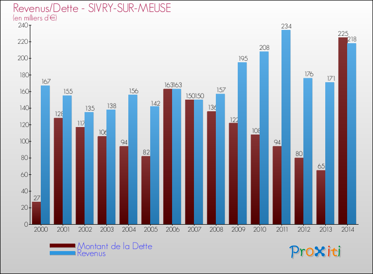 Evolution comparée de la dette et des revenus pour la commune de SIVRY-SUR-MEUSE de 2000 à 2014 Comparaison de la dette et des revenus pour SIVRY-SUR-MEUSE de 2000 à 2014