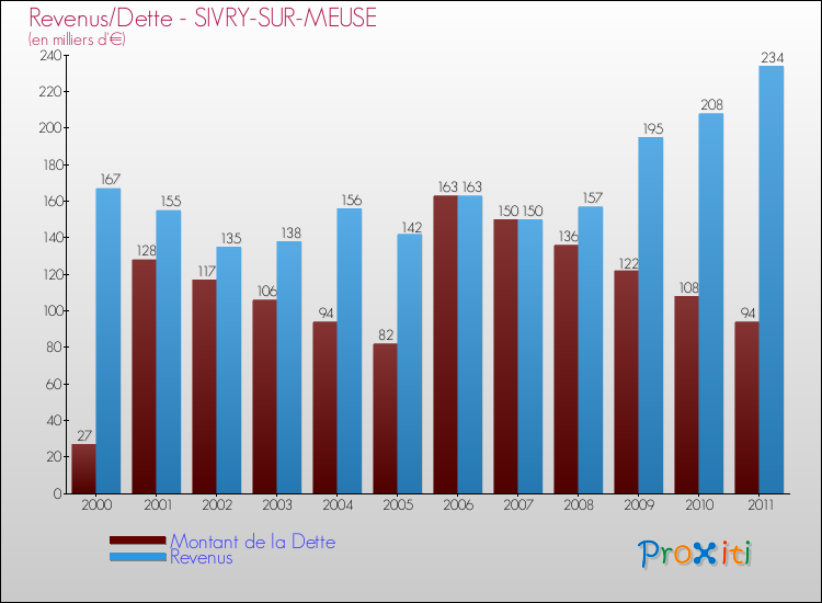 Evolution comparée de la dette et des revenus pour la commune de SIVRY-SUR-MEUSE de 2000 à 2011 Comparaison de la dette et des revenus pour SIVRY-SUR-MEUSE de 2000 à 2011