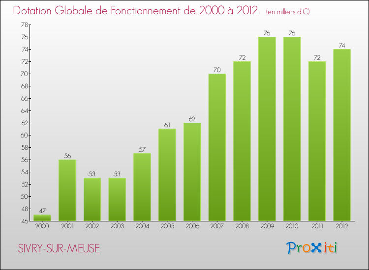 Evolution du montant de la Dotation Globale de Fonctionnement pour la commune de SIVRY-SUR-MEUSE de 2000 à 2012 Evolution du montant de la Dotation Globale de Fonctionnement pour SIVRY-SUR-MEUSE de 2000 à 2012