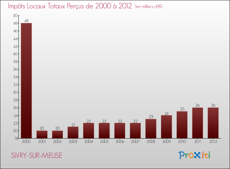 Evolution des Impôts Locaux pour la commune de SIVRY-SUR-MEUSE de 2000 à 2012 Evolution des Impôts Locaux pour SIVRY-SUR-MEUSE de 2000 à 2012