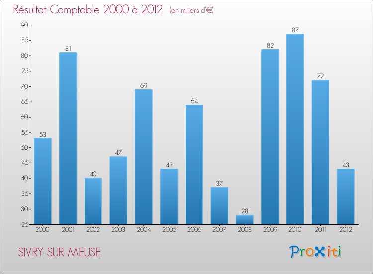 Evolution du résultat comptable pour la commune de SIVRY-SUR-MEUSE de 2000 à 2012 Evolution du résultat comptable pour SIVRY-SUR-MEUSE de 2000 à 2012
