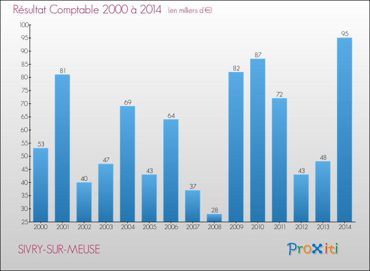 Evolution du résultat comptable pour la commune de SIVRY-SUR-MEUSE de 2000 à 2014 Evolution du résultat comptable pour SIVRY-SUR-MEUSE de 2000 à 2014