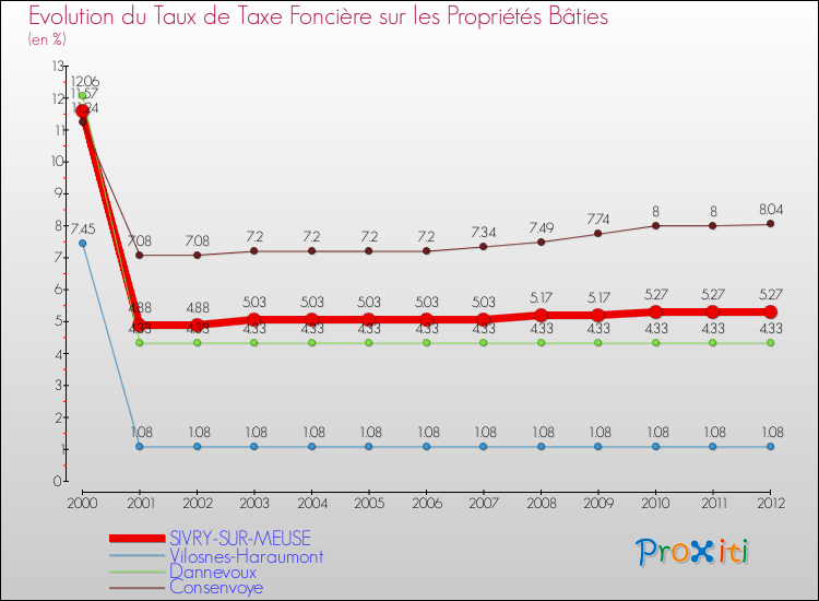 Evolution du taux de la taxe foncière sur le bati pour SIVRY-SUR-MEUSE et les communes proches de 2000 à 2012 Comparaison des taux de taxe foncière sur le bati pour SIVRY-SUR-MEUSE et les communes voisines de 2000 à 2012