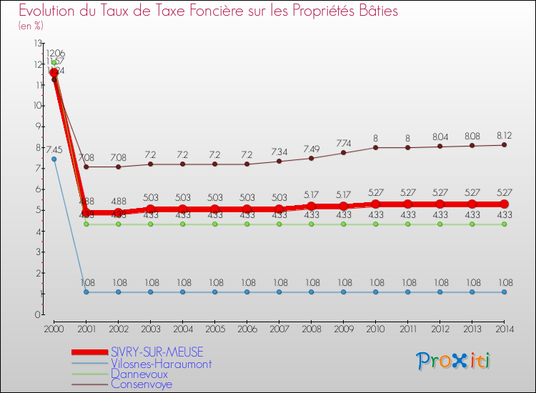 Evolution du taux de la taxe foncière sur le bati pour SIVRY-SUR-MEUSE et les communes proches de 2000 à 2014 Comparaison des taux de taxe foncière sur le bati pour SIVRY-SUR-MEUSE et les communes voisines de 2000 à 2014