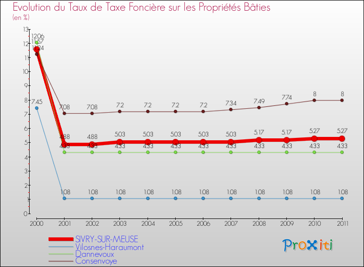 Evolution du taux de la taxe foncière sur le bati pour SIVRY-SUR-MEUSE et les communes proches Comparaison des taux de taxe foncière sur le bati pour SIVRY-SUR-MEUSE et les communes voisines