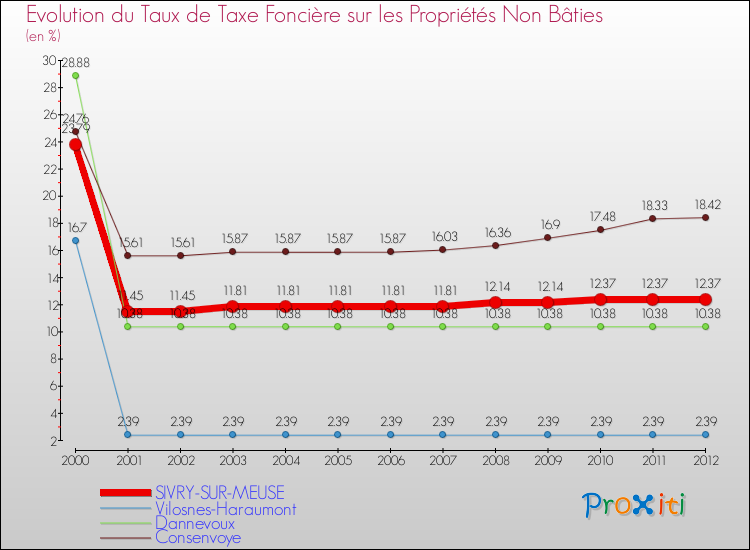 Evolution du taux de la taxe foncière sur les immeubles et terrains non batis pour SIVRY-SUR-MEUSE et les communes proches de 2000 à 2012 Comparaison des taux de la taxe foncière sur les immeubles et terrains non batis pour SIVRY-SUR-MEUSE et les communes voisines de 2000 à 2012