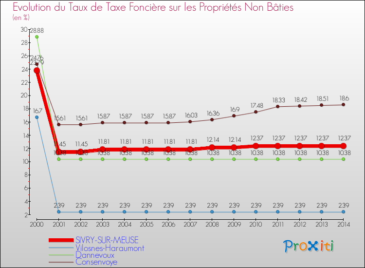 Evolution du taux de la taxe foncière sur les immeubles et terrains non batis pour SIVRY-SUR-MEUSE et les communes proches de 2000 à 2014 Comparaison des taux de la taxe foncière sur les immeubles et terrains non batis pour SIVRY-SUR-MEUSE et les communes voisines de 2000 à 2014