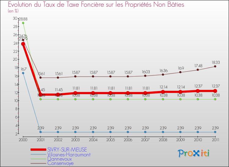 Evolution du taux de la taxe foncière sur les immeubles et terrains non batis pour SIVRY-SUR-MEUSE et les communes proches Comparaison des taux de la taxe foncière sur les immeubles et terrains non batis pour SIVRY-SUR-MEUSE et les communes voisines