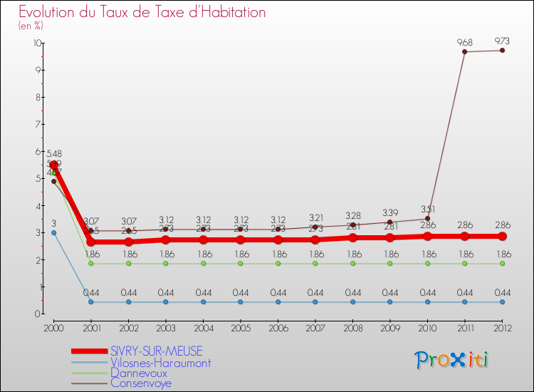 Evolution du taux de la taxe d'habitation pour SIVRY-SUR-MEUSE et les communes proches Comparaison des taux de la taxe d'habitation pour SIVRY-SUR-MEUSE et les communes voisines