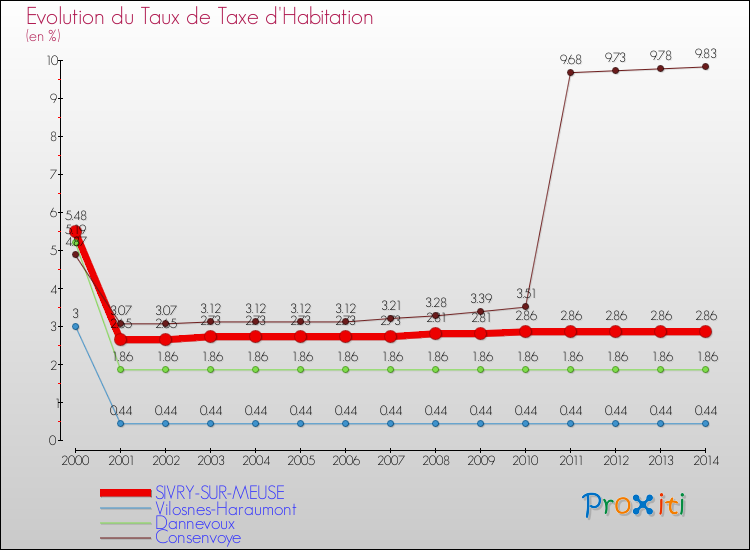 Evolution du taux de la taxe d'habitation pour SIVRY-SUR-MEUSE et les communes proches de 2000 à 2014 Comparaison des taux de la taxe d'habitation pour SIVRY-SUR-MEUSE et les communes voisines de 2000 à 2014
