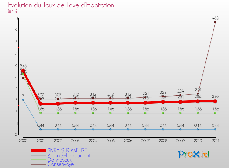 Evolution du taux de la taxe d'habitation pour SIVRY-SUR-MEUSE et les communes proches Comparaison des taux de la taxe d'habitation pour SIVRY-SUR-MEUSE et les communes voisines