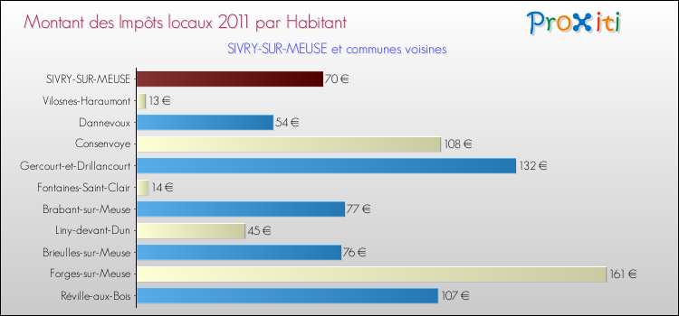 Montant des impôts locaux par Habitant pour SIVRY-SUR-MEUSE et les communes proches Comparaison des impôts locaux par habitant pour SIVRY-SUR-MEUSE et les communes voisines