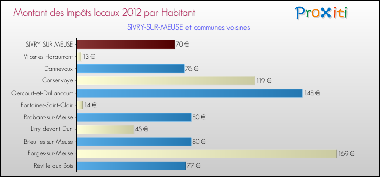 Montant des impôts locaux par Habitant pour SIVRY-SUR-MEUSE et les communes proches Comparaison des impôts locaux par habitant pour SIVRY-SUR-MEUSE et les communes voisines