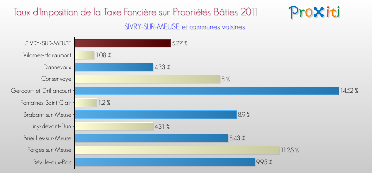 Taux d'imposition de la taxe foncière sur le bati 2011 pour SIVRY-SUR-MEUSE et les communes proches Comparaison des taux d'imposition de la taxe foncière sur le bati 2011 pour SIVRY-SUR-MEUSE et les communes voisines