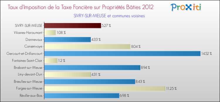 Taux d'imposition de la taxe foncière sur le bati 2012 pour SIVRY-SUR-MEUSE et les communes proches Comparaison des taux d'imposition de la taxe foncière sur le bati 2012 pour SIVRY-SUR-MEUSE et les communes voisines