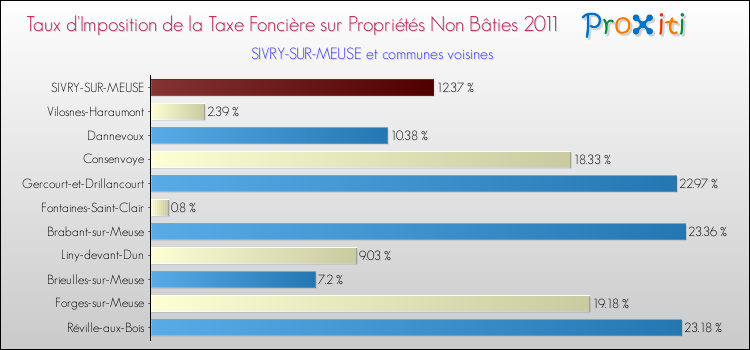 Taux d'imposition de la taxe foncière sur les immeubles et terrains non batis 2011 pour SIVRY-SUR-MEUSE et les communes proches Comparaison des taux d'imposition de la taxe foncière sur les immeubles et terrains non batis 2011 pour SIVRY-SUR-MEUSE et les communes voisines
