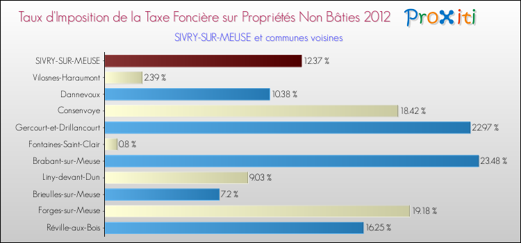 Taux d'imposition de la taxe foncière sur les immeubles et terrains non batis 2012 pour SIVRY-SUR-MEUSE et les communes proches Comparaison des taux d'imposition de la taxe foncière sur les immeubles et terrains non batis 2012 pour SIVRY-SUR-MEUSE et les communes voisines
