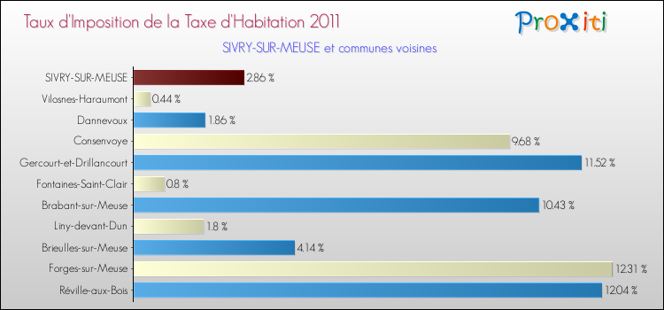 Taux d'imposition de la taxe d'habitation 2011 pour SIVRY-SUR-MEUSE et les communes proches Comparaison des taux d'imposition de la taxe d'habitation 2011 pour SIVRY-SUR-MEUSE et les communes voisines