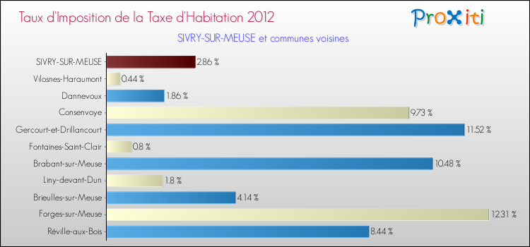 Taux d'imposition de la taxe d'habitation 2012 pour SIVRY-SUR-MEUSE et les communes proches Comparaison des taux d'imposition de la taxe d'habitation 2012 pour SIVRY-SUR-MEUSE et les communes voisines
