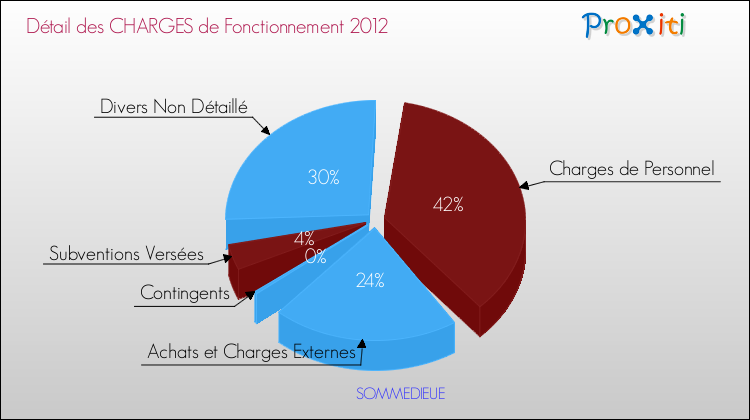 Décomposition des Charges de Fonctionnement 2012 de la commune de SOMMEDIEUE Charges de Fonctionnement 2012 pour la commune de SOMMEDIEUE