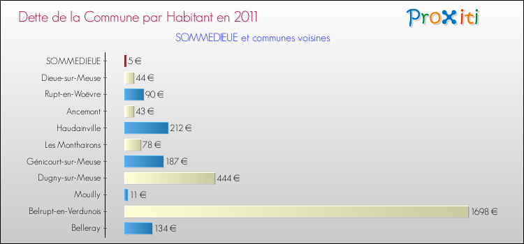Dette par habitant de la commune en 2011 pour SOMMEDIEUE et les communes proches Comparaison de la dette par habitant de la commune en 2011 pour SOMMEDIEUE et les communes voisines