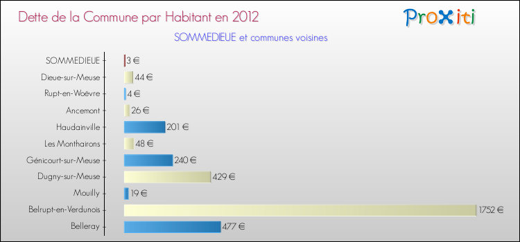 Dette par habitant de la commune en 2012 pour SOMMEDIEUE et les communes proches Comparaison de la dette par habitant de la commune en 2012 pour SOMMEDIEUE et les communes voisines
