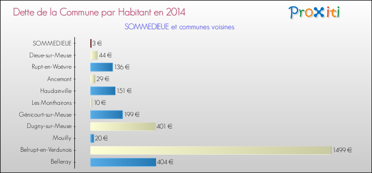 Dette par habitant de la commune en 2014 pour SOMMEDIEUE et les communes proches Comparaison de la dette par habitant de la commune en 2014 pour SOMMEDIEUE et les communes voisines