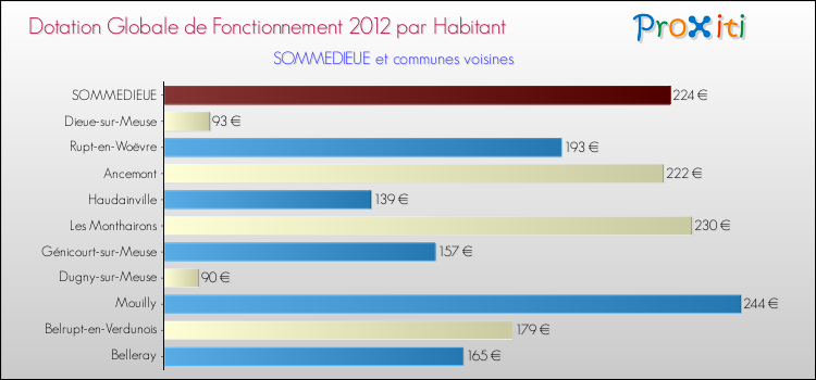 Montant des dotations globales de fonctionnement DGF par Habitant pour SOMMEDIEUE et les communes proches Comparaison des des dotations globales de fonctionnement DGF par habitant pour SOMMEDIEUE et les communes voisines