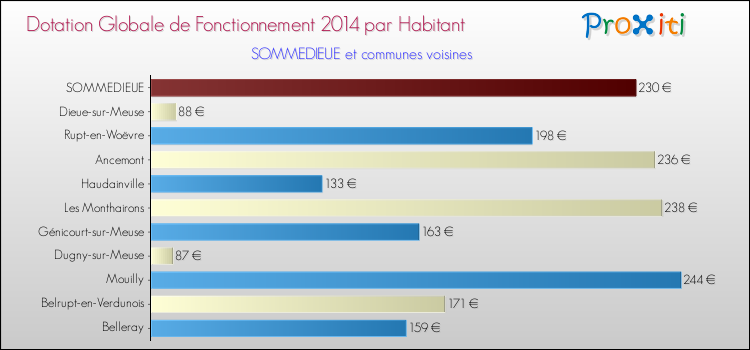 Montant des dotations globales de fonctionnement DGF par Habitant pour SOMMEDIEUE et les communes proches en 2014. Comparaison des des dotations globales de fonctionnement DGF par habitant pour SOMMEDIEUE et les communes voisines en 2014.
