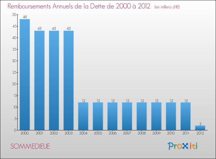 Evolution de l'annuité de la dette pour la commune de SOMMEDIEUE de 2000 à 2012 Annuités de la dette pour SOMMEDIEUE de 2000 à 2012