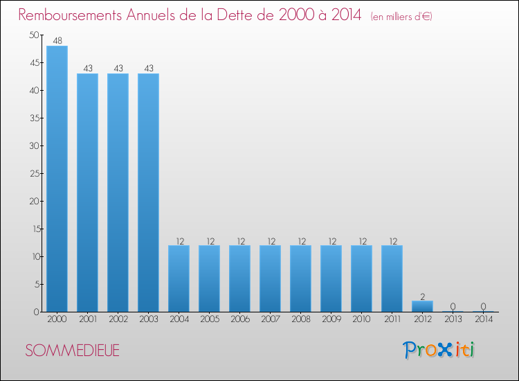 Evolution de l'annuité de la dette pour la commune de SOMMEDIEUE de 2000 à 2014 Annuités de la dette pour SOMMEDIEUE de 2000 à 2014