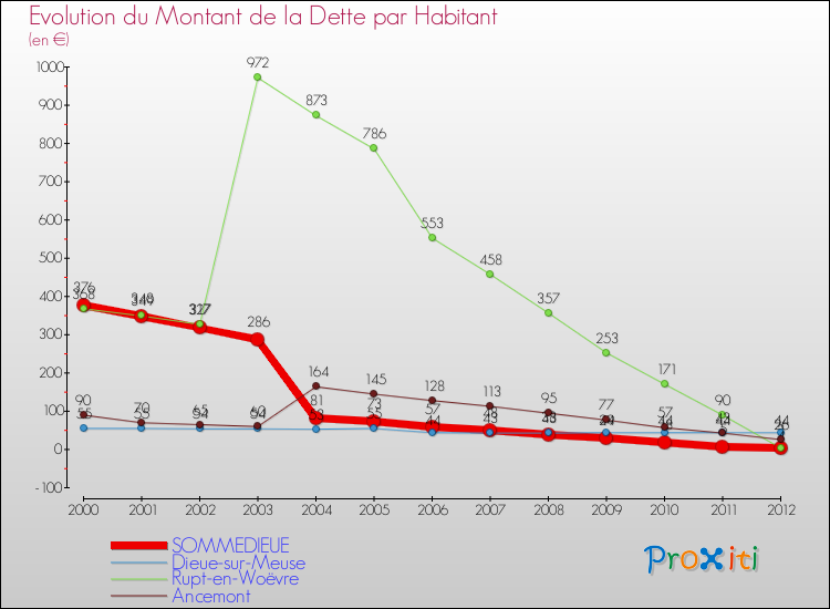 Evolution de la dette par habitant pour la commune de SOMMEDIEUE et les communes proches de 2000 à 2012 Comparaison de la dette par habitant pour SOMMEDIEUE et les communes voisines de 2000 à 2012