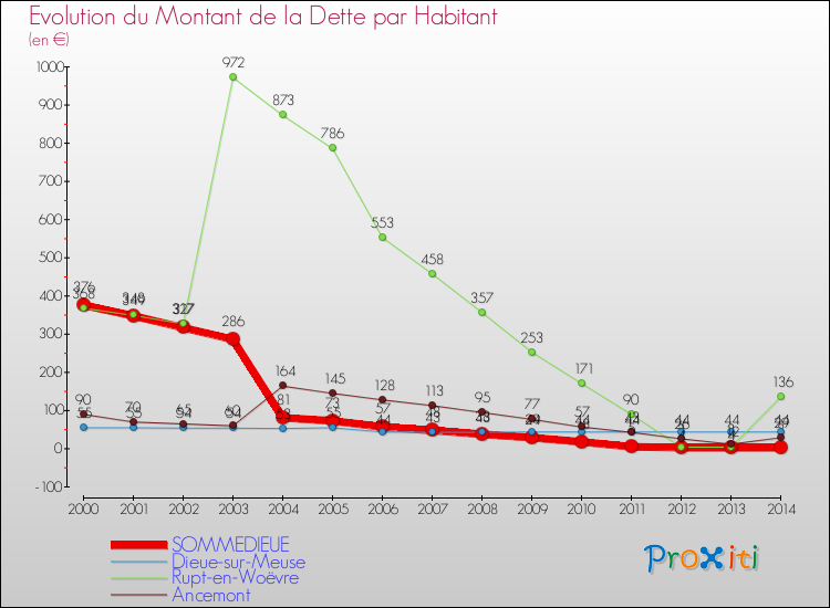 Evolution de la dette par habitant pour la commune de SOMMEDIEUE et les communes proches de 2000 à 2014 Comparaison de la dette par habitant pour SOMMEDIEUE et les communes voisines de 2000 à 2014