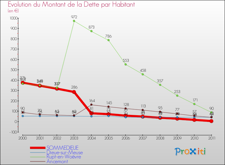 Evolution de la dette par habitant pour la commune de SOMMEDIEUE et les communes proches Comparaison de la dette par habitant pour SOMMEDIEUE et les communes voisines