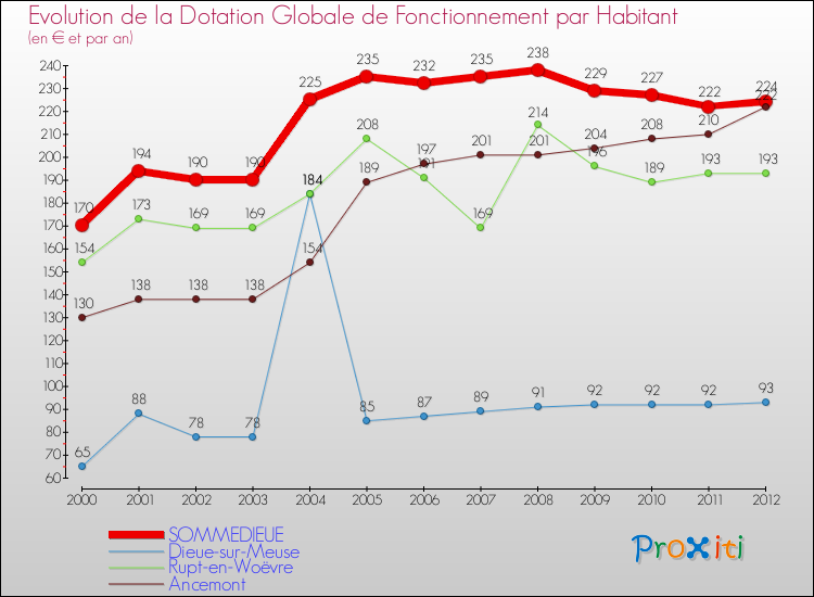 Evolution et montant de la dotation globale de fonctionnement par Habitant pour SOMMEDIEUE et les communes proches Comparaison des dotations globales de fonctionnement par habitant pour SOMMEDIEUE et les communes voisines