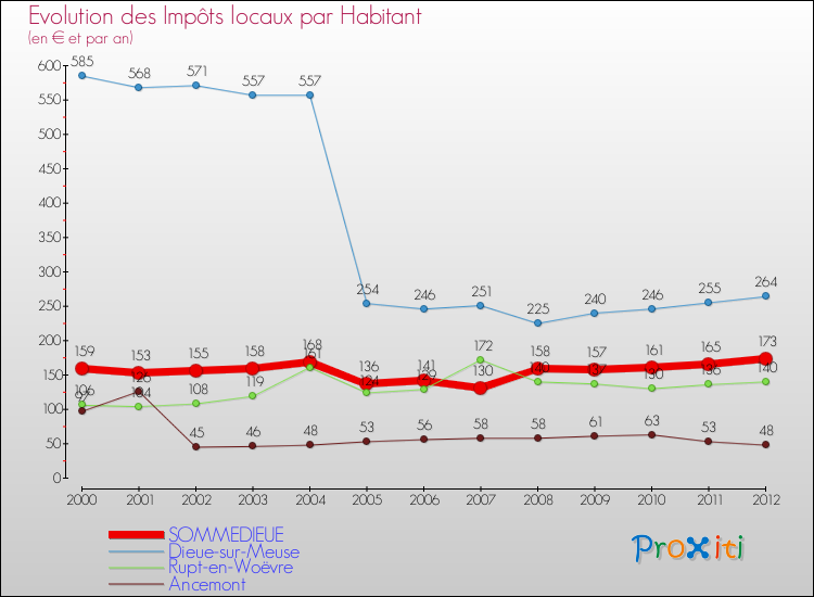 Evolution et montant des impôts locaux par Habitant pour SOMMEDIEUE et les communes proches Comparaison des impôts locaux par habitant pour SOMMEDIEUE et les communes voisines