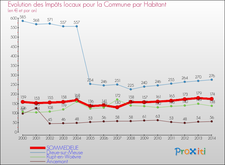 Evolution et montant des impôts locaux par Habitant pour SOMMEDIEUE et les communes proches de 2000 à 2014 Comparaison des impôts locaux par habitant pour SOMMEDIEUE et les communes voisines de 2000 à 2014