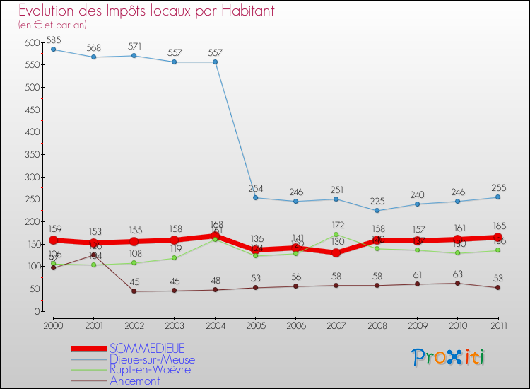 Evolution et montant des impôts locaux par Habitant pour SOMMEDIEUE et les communes proches Comparaison des impôts locaux par habitant pour SOMMEDIEUE et les communes voisines