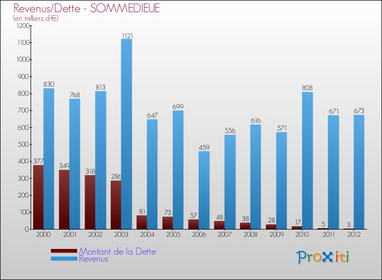 Evolution comparée de la dette et des revenus pour la commune de SOMMEDIEUE de 2000 à 2012 Comparaison de la dette et des revenus pour SOMMEDIEUE de 2000 à 2012