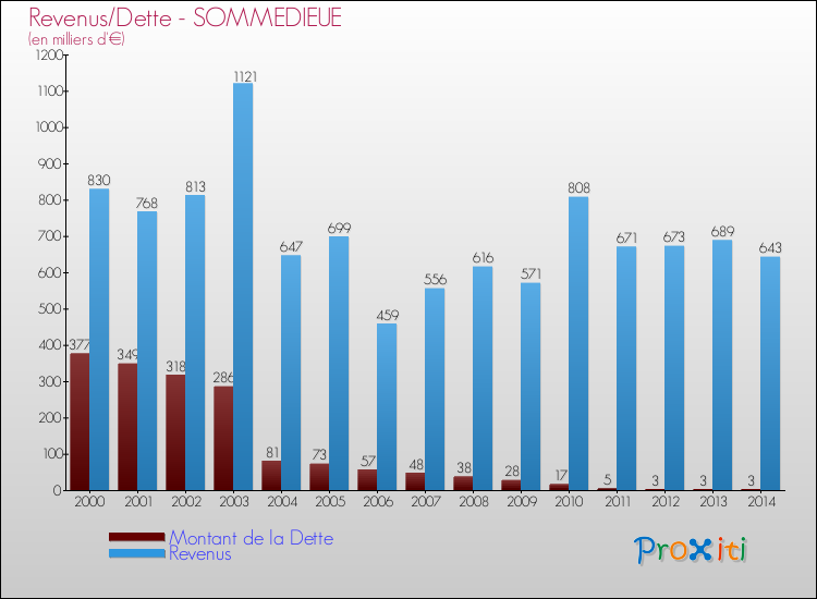 Evolution comparée de la dette et des revenus pour la commune de SOMMEDIEUE de 2000 à 2014 Comparaison de la dette et des revenus pour SOMMEDIEUE de 2000 à 2014