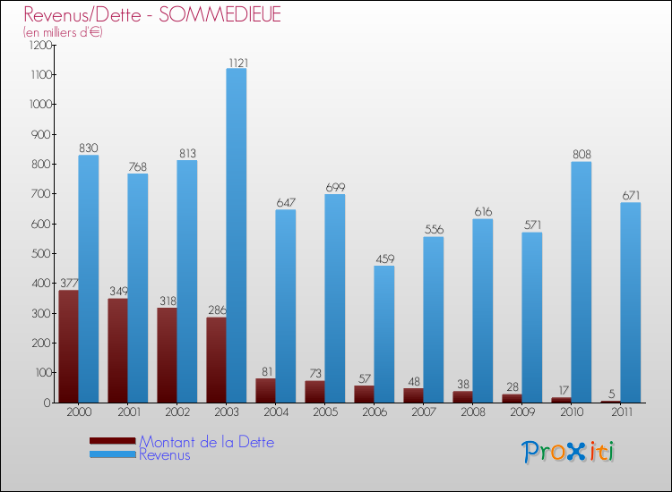Evolution comparée de la dette et des revenus pour la commune de SOMMEDIEUE de 2000 à 2011 Comparaison de la dette et des revenus pour SOMMEDIEUE de 2000 à 2011