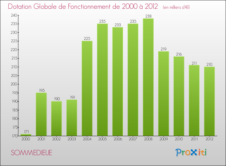 Evolution du montant de la Dotation Globale de Fonctionnement pour la commune de SOMMEDIEUE de 2000 à 2012 Evolution du montant de la Dotation Globale de Fonctionnement pour SOMMEDIEUE de 2000 à 2012