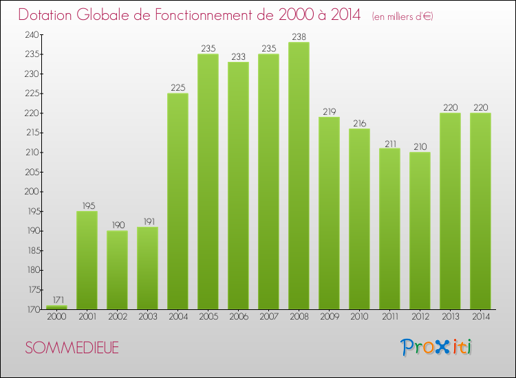 Evolution du montant de la Dotation Globale de Fonctionnement pour la commune de SOMMEDIEUE de 2000 à 2014 Evolution du montant de la Dotation Globale de Fonctionnement pour SOMMEDIEUE de 2000 à 2014